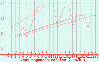 Courbe de la force du vent pour Katschberg