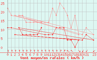 Courbe de la force du vent pour Sunne