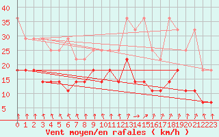 Courbe de la force du vent pour Meiningen