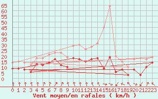 Courbe de la force du vent pour Neu Ulrichstein