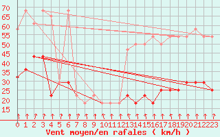 Courbe de la force du vent pour Rax / Seilbahn-Bergstat