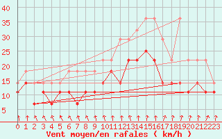 Courbe de la force du vent pour Munte (Be)