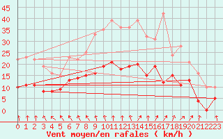 Courbe de la force du vent pour Angrie (49)
