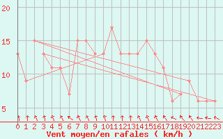 Courbe de la force du vent pour Rostherne No 2