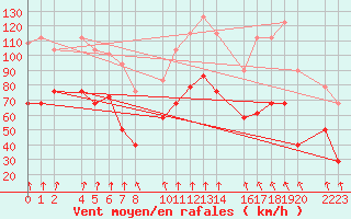 Courbe de la force du vent pour Cap de Vaqueira