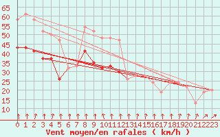 Courbe de la force du vent pour Dundrennan