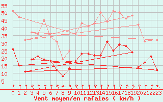 Courbe de la force du vent pour Lyon - Saint-Exupry (69)