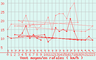 Courbe de la force du vent pour Bremerhaven