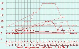 Courbe de la force du vent pour Haparanda A