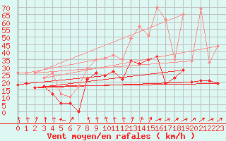 Courbe de la force du vent pour Cognac (16)