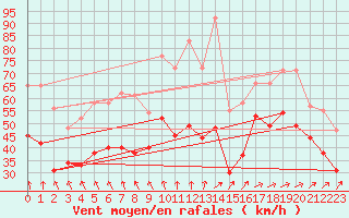 Courbe de la force du vent pour Cap Gris-Nez (62)
