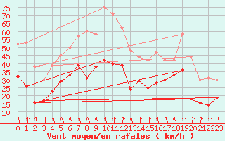 Courbe de la force du vent pour Les Sauvages (69)