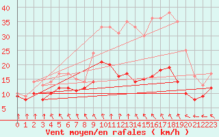 Courbe de la force du vent pour Caen (14)