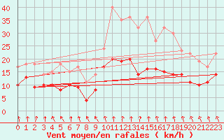 Courbe de la force du vent pour Tours (37)