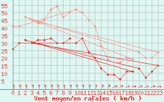 Courbe de la force du vent pour Milford Haven