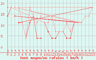 Courbe de la force du vent pour Ustka