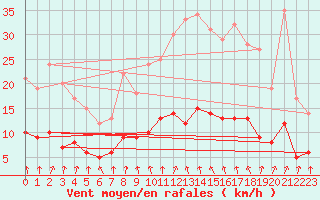 Courbe de la force du vent pour Chartres (28)