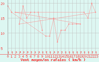 Courbe de la force du vent pour Aberporth