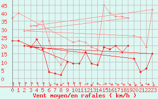 Courbe de la force du vent pour Clermont-Ferrand (63)