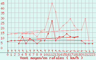 Courbe de la force du vent pour Werl