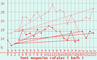 Courbe de la force du vent pour Orly (91)