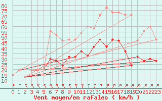 Courbe de la force du vent pour Leek Thorncliffe