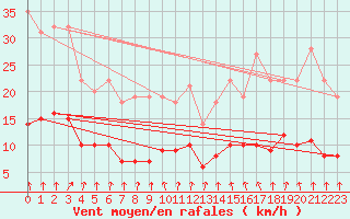 Courbe de la force du vent pour Le Mans (72)