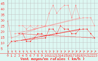 Courbe de la force du vent pour Angermuende