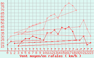 Courbe de la force du vent pour Dinard (35)