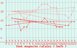 Courbe de la force du vent pour Montlimar (26)