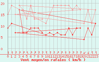 Courbe de la force du vent pour Les Attelas