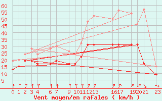 Courbe de la force du vent pour Brest (29)