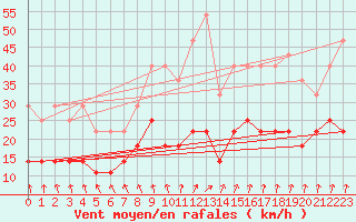 Courbe de la force du vent pour Mosonmagyarovar