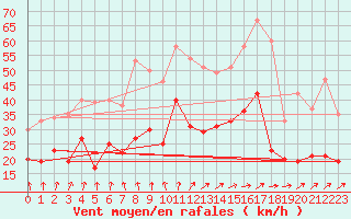 Courbe de la force du vent pour Metz-Nancy-Lorraine (57)