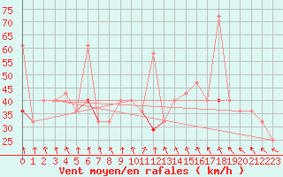 Courbe de la force du vent pour Utsira Fyr