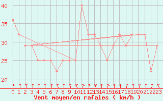 Courbe de la force du vent pour Chopok