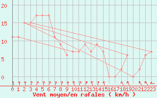 Courbe de la force du vent pour Trangie Research