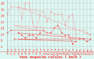 Courbe de la force du vent pour Col Des Mosses
