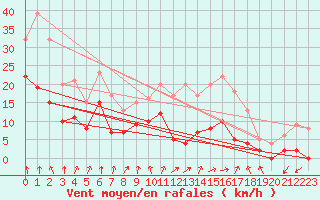 Courbe de la force du vent pour Douvaine (74)