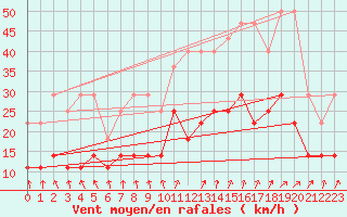 Courbe de la force du vent pour Lige Bierset (Be)