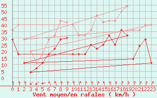 Courbe de la force du vent pour Llerena