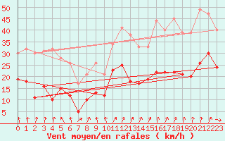 Courbe de la force du vent pour Eisenach