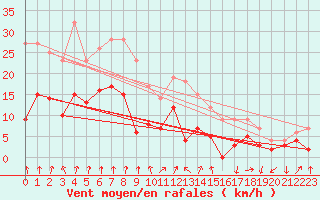 Courbe de la force du vent pour Colmar (68)