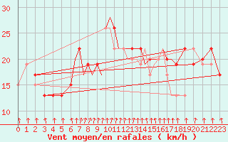 Courbe de la force du vent pour Scilly - Saint Mary