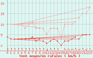 Courbe de la force du vent pour Paris Saint-Germain-des-Prs (75)