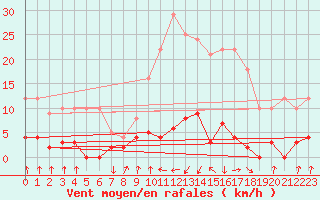 Courbe de la force du vent pour Chamonix-Mont-Blanc (74)