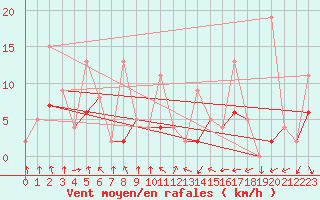 Courbe de la force du vent pour Mcon (71)