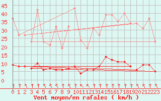 Courbe de la force du vent pour Haegen (67)