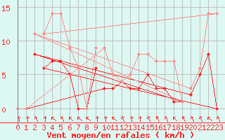 Courbe de la force du vent pour Colmar-Ouest (68)