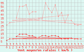 Courbe de la force du vent pour Haegen (67)